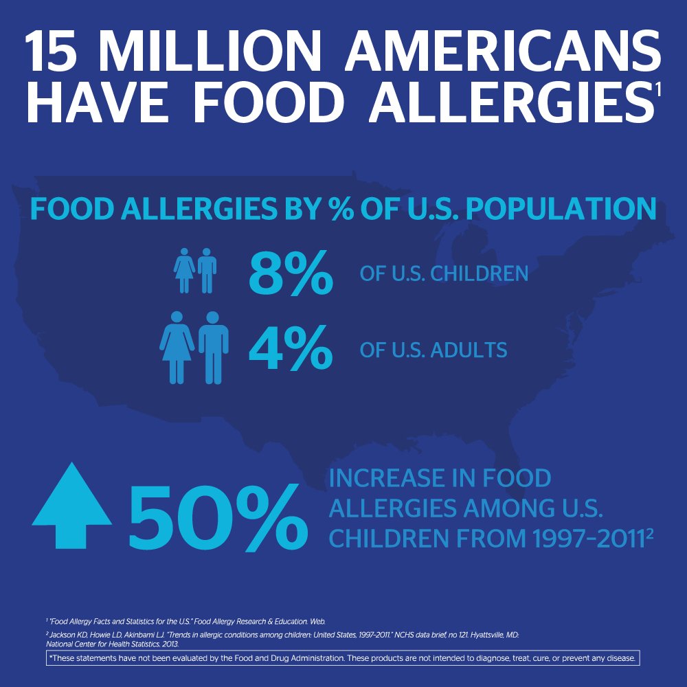 Childhood Food Allergy Statistics