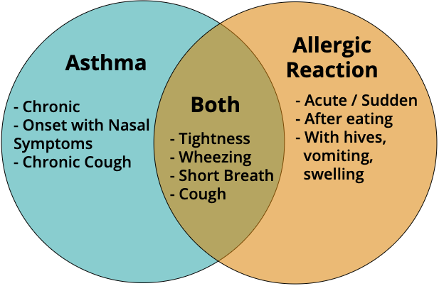 Asthma vs Anaphylaxis